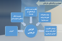 دستاوردهای مرکز