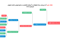 دستاوردهای مرکز