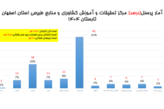 دستاوردهای مرکز