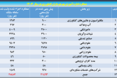 دستاوردهای مرکز