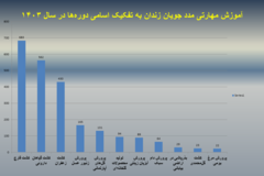 دستاوردهای مرکز