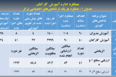 دستاوردهای مرکز