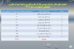 دستاوردهای مرکز
