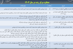 دستاوردهای مرکز