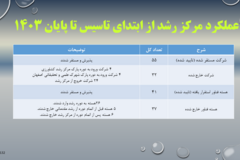دستاوردهای مرکز