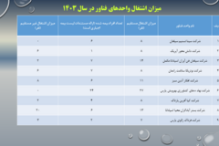 دستاوردهای مرکز