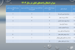 دستاوردهای مرکز