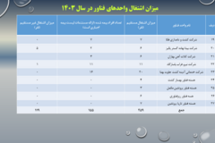 دستاوردهای مرکز